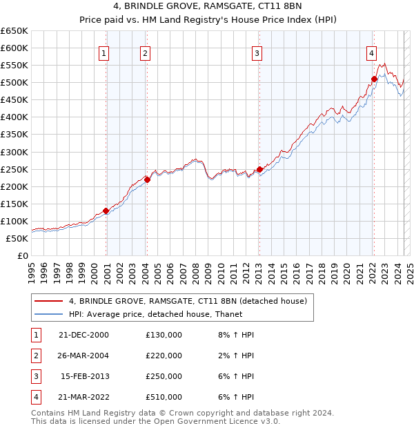 4, BRINDLE GROVE, RAMSGATE, CT11 8BN: Price paid vs HM Land Registry's House Price Index