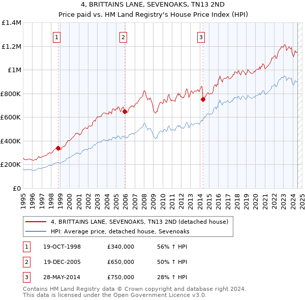 4, BRITTAINS LANE, SEVENOAKS, TN13 2ND: Price paid vs HM Land Registry's House Price Index