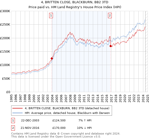 4, BRITTEN CLOSE, BLACKBURN, BB2 3TD: Price paid vs HM Land Registry's House Price Index