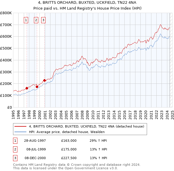 4, BRITTS ORCHARD, BUXTED, UCKFIELD, TN22 4NA: Price paid vs HM Land Registry's House Price Index