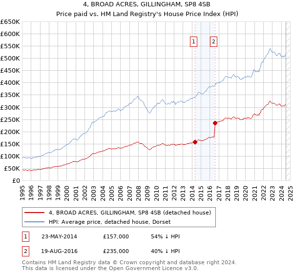 4, BROAD ACRES, GILLINGHAM, SP8 4SB: Price paid vs HM Land Registry's House Price Index