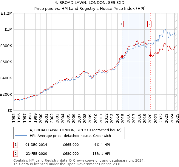 4, BROAD LAWN, LONDON, SE9 3XD: Price paid vs HM Land Registry's House Price Index