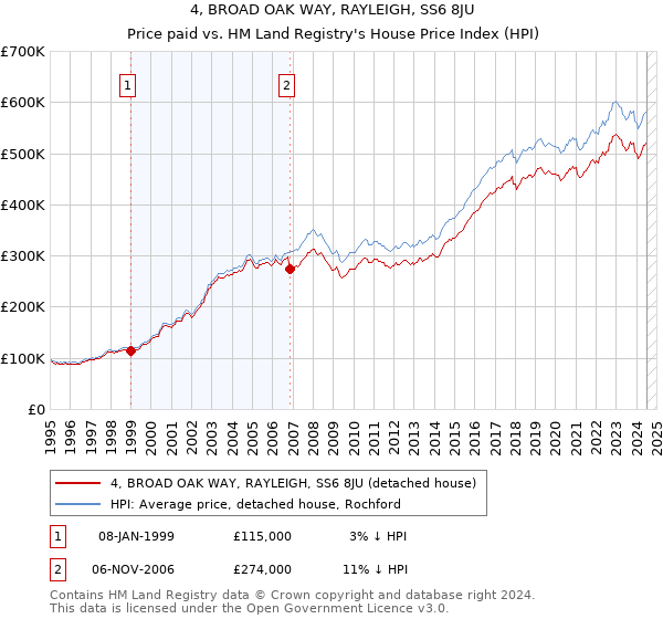 4, BROAD OAK WAY, RAYLEIGH, SS6 8JU: Price paid vs HM Land Registry's House Price Index