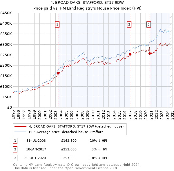 4, BROAD OAKS, STAFFORD, ST17 9DW: Price paid vs HM Land Registry's House Price Index