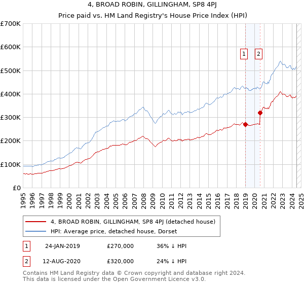 4, BROAD ROBIN, GILLINGHAM, SP8 4PJ: Price paid vs HM Land Registry's House Price Index