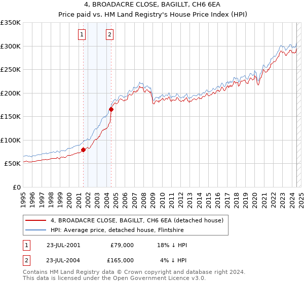 4, BROADACRE CLOSE, BAGILLT, CH6 6EA: Price paid vs HM Land Registry's House Price Index