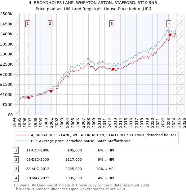 4, BROADHOLES LANE, WHEATON ASTON, STAFFORD, ST19 9NR: Price paid vs HM Land Registry's House Price Index