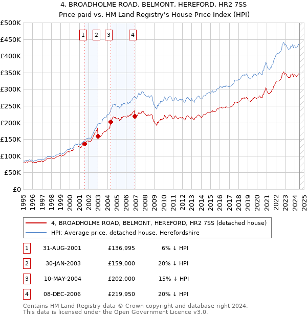 4, BROADHOLME ROAD, BELMONT, HEREFORD, HR2 7SS: Price paid vs HM Land Registry's House Price Index