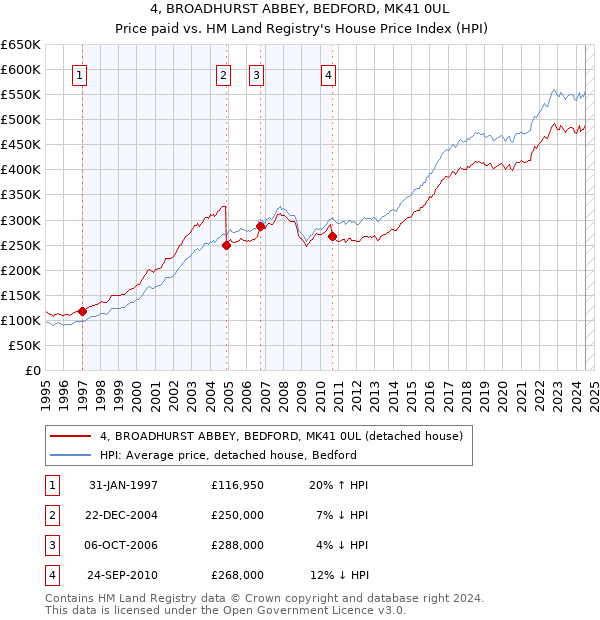 4, BROADHURST ABBEY, BEDFORD, MK41 0UL: Price paid vs HM Land Registry's House Price Index