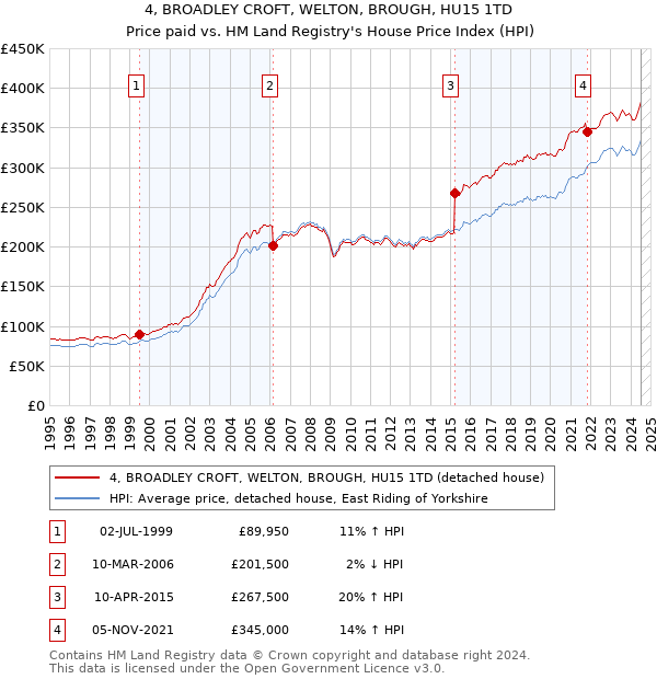 4, BROADLEY CROFT, WELTON, BROUGH, HU15 1TD: Price paid vs HM Land Registry's House Price Index