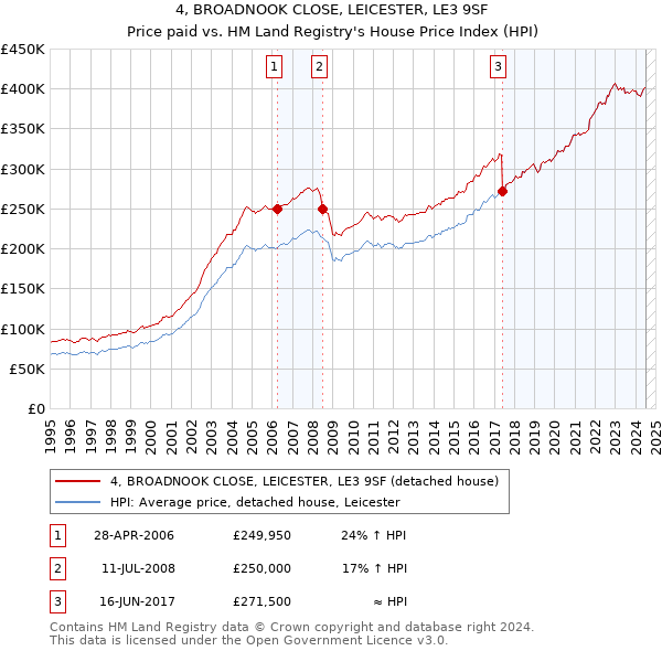 4, BROADNOOK CLOSE, LEICESTER, LE3 9SF: Price paid vs HM Land Registry's House Price Index