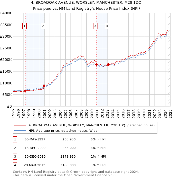 4, BROADOAK AVENUE, WORSLEY, MANCHESTER, M28 1DQ: Price paid vs HM Land Registry's House Price Index