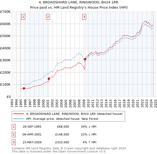 4, BROADSHARD LANE, RINGWOOD, BH24 1RR: Price paid vs HM Land Registry's House Price Index