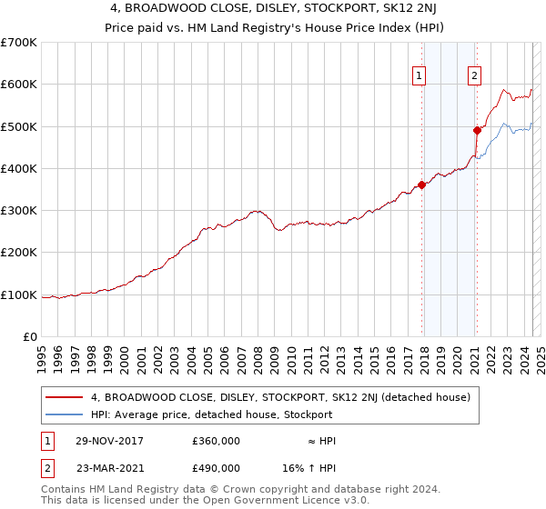 4, BROADWOOD CLOSE, DISLEY, STOCKPORT, SK12 2NJ: Price paid vs HM Land Registry's House Price Index