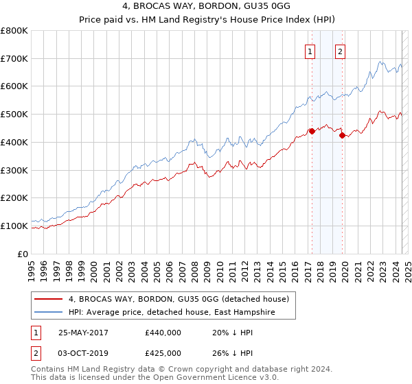 4, BROCAS WAY, BORDON, GU35 0GG: Price paid vs HM Land Registry's House Price Index