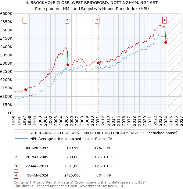 4, BROCKHOLE CLOSE, WEST BRIDGFORD, NOTTINGHAM, NG2 6RT: Price paid vs HM Land Registry's House Price Index