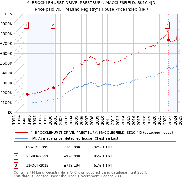 4, BROCKLEHURST DRIVE, PRESTBURY, MACCLESFIELD, SK10 4JD: Price paid vs HM Land Registry's House Price Index