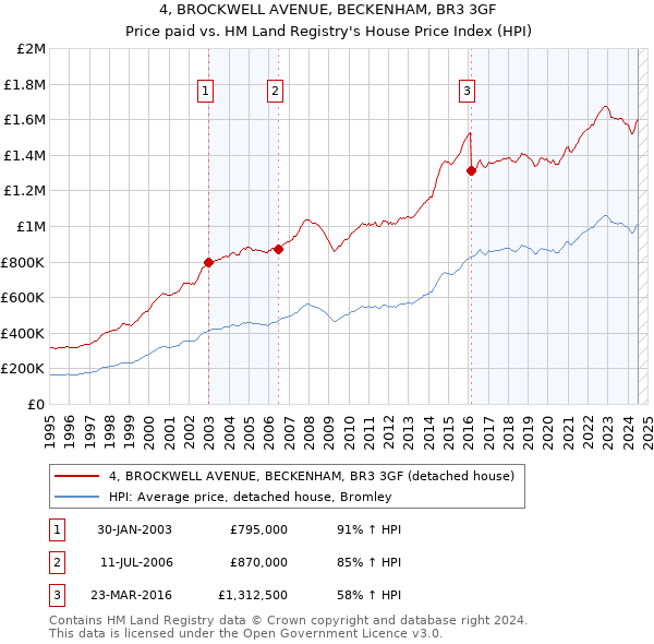 4, BROCKWELL AVENUE, BECKENHAM, BR3 3GF: Price paid vs HM Land Registry's House Price Index