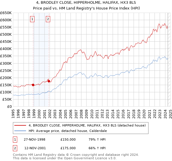 4, BRODLEY CLOSE, HIPPERHOLME, HALIFAX, HX3 8LS: Price paid vs HM Land Registry's House Price Index