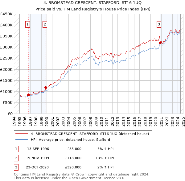 4, BROMSTEAD CRESCENT, STAFFORD, ST16 1UQ: Price paid vs HM Land Registry's House Price Index