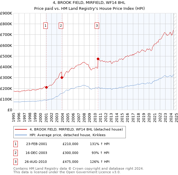 4, BROOK FIELD, MIRFIELD, WF14 8HL: Price paid vs HM Land Registry's House Price Index