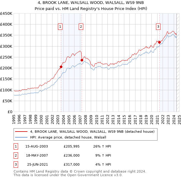 4, BROOK LANE, WALSALL WOOD, WALSALL, WS9 9NB: Price paid vs HM Land Registry's House Price Index