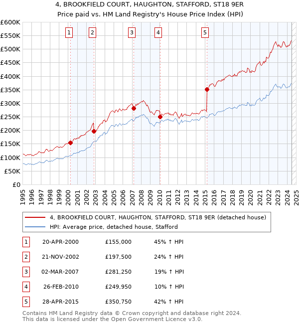 4, BROOKFIELD COURT, HAUGHTON, STAFFORD, ST18 9ER: Price paid vs HM Land Registry's House Price Index