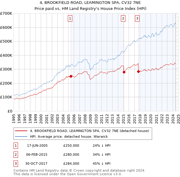 4, BROOKFIELD ROAD, LEAMINGTON SPA, CV32 7NE: Price paid vs HM Land Registry's House Price Index