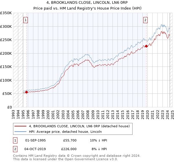 4, BROOKLANDS CLOSE, LINCOLN, LN6 0RP: Price paid vs HM Land Registry's House Price Index