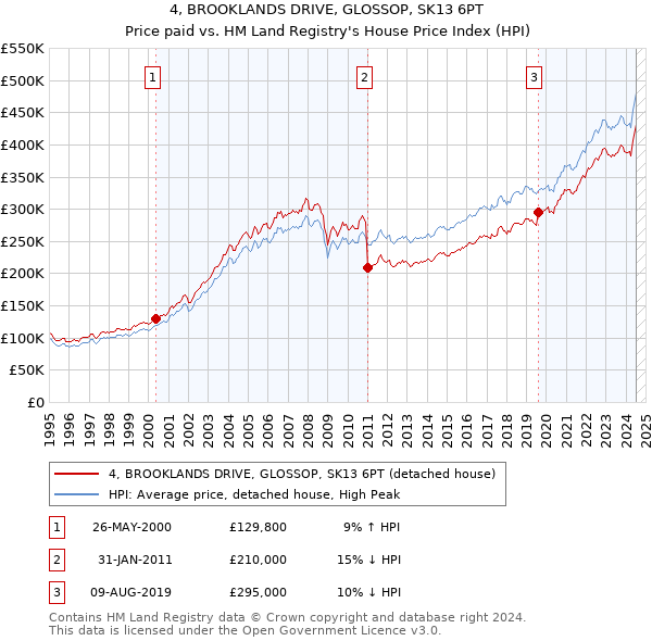 4, BROOKLANDS DRIVE, GLOSSOP, SK13 6PT: Price paid vs HM Land Registry's House Price Index