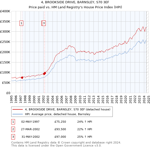 4, BROOKSIDE DRIVE, BARNSLEY, S70 3EF: Price paid vs HM Land Registry's House Price Index