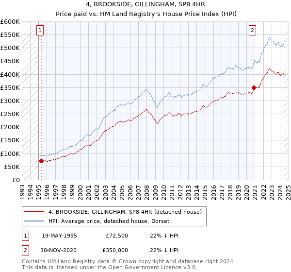 4, BROOKSIDE, GILLINGHAM, SP8 4HR: Price paid vs HM Land Registry's House Price Index