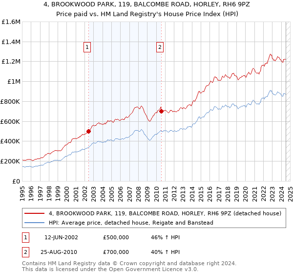 4, BROOKWOOD PARK, 119, BALCOMBE ROAD, HORLEY, RH6 9PZ: Price paid vs HM Land Registry's House Price Index