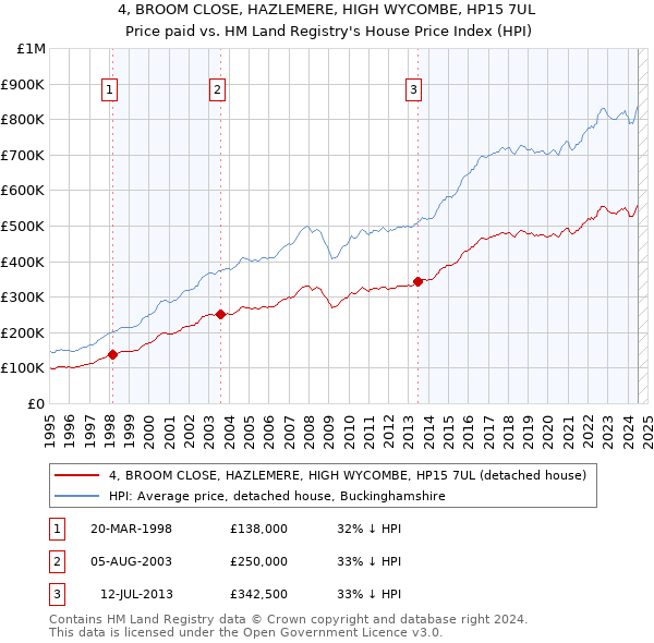 4, BROOM CLOSE, HAZLEMERE, HIGH WYCOMBE, HP15 7UL: Price paid vs HM Land Registry's House Price Index