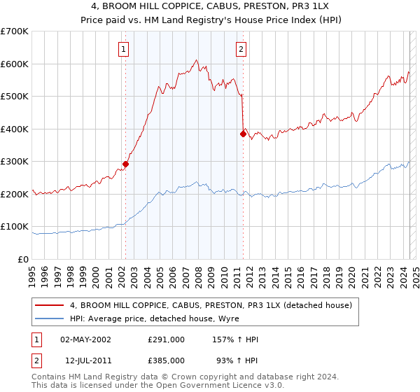 4, BROOM HILL COPPICE, CABUS, PRESTON, PR3 1LX: Price paid vs HM Land Registry's House Price Index