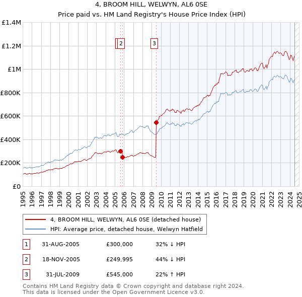 4, BROOM HILL, WELWYN, AL6 0SE: Price paid vs HM Land Registry's House Price Index