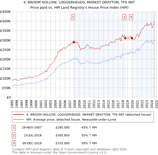 4, BROOM HOLLOW, LOGGERHEADS, MARKET DRAYTON, TF9 4NT: Price paid vs HM Land Registry's House Price Index