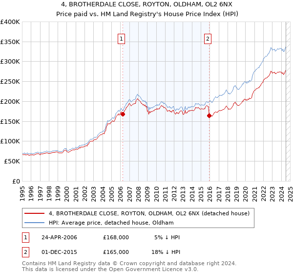 4, BROTHERDALE CLOSE, ROYTON, OLDHAM, OL2 6NX: Price paid vs HM Land Registry's House Price Index