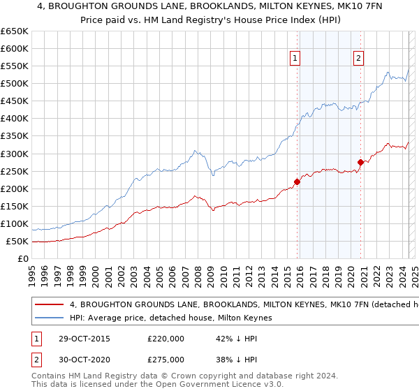 4, BROUGHTON GROUNDS LANE, BROOKLANDS, MILTON KEYNES, MK10 7FN: Price paid vs HM Land Registry's House Price Index