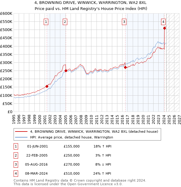 4, BROWNING DRIVE, WINWICK, WARRINGTON, WA2 8XL: Price paid vs HM Land Registry's House Price Index