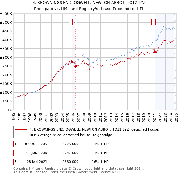 4, BROWNINGS END, OGWELL, NEWTON ABBOT, TQ12 6YZ: Price paid vs HM Land Registry's House Price Index