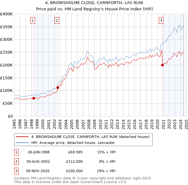 4, BROWSHOLME CLOSE, CARNFORTH, LA5 9UW: Price paid vs HM Land Registry's House Price Index