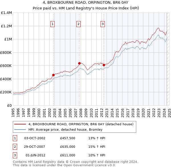 4, BROXBOURNE ROAD, ORPINGTON, BR6 0AY: Price paid vs HM Land Registry's House Price Index