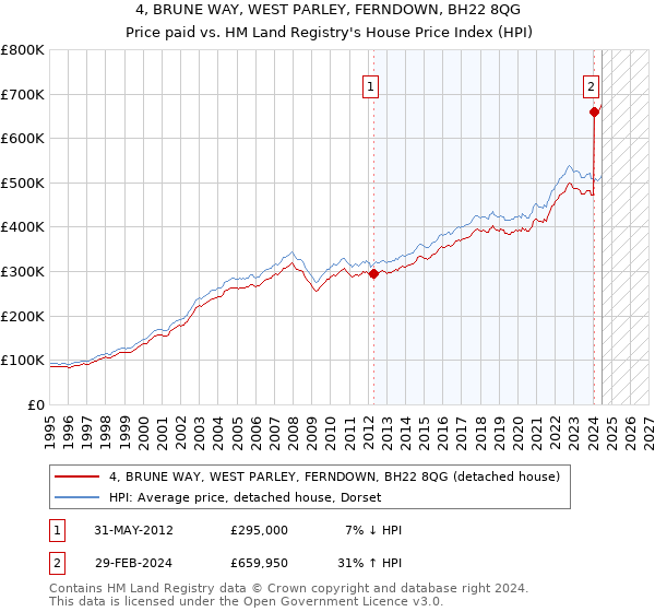 4, BRUNE WAY, WEST PARLEY, FERNDOWN, BH22 8QG: Price paid vs HM Land Registry's House Price Index