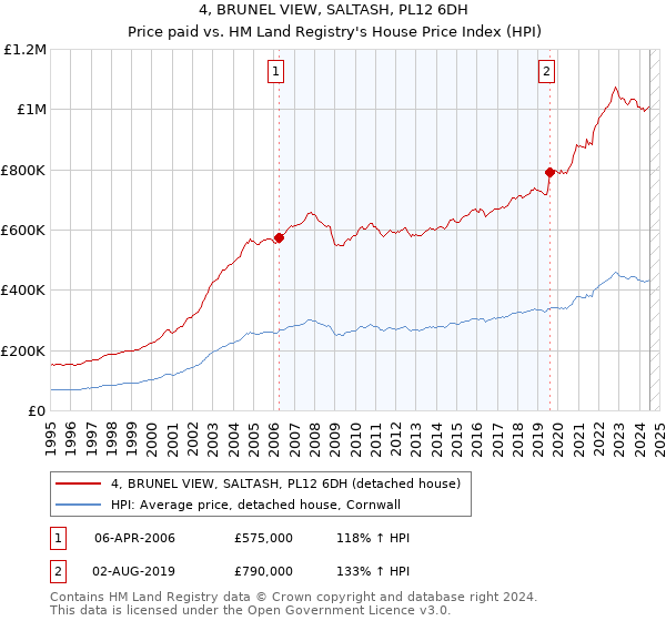 4, BRUNEL VIEW, SALTASH, PL12 6DH: Price paid vs HM Land Registry's House Price Index