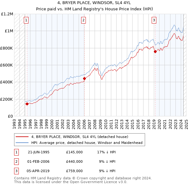 4, BRYER PLACE, WINDSOR, SL4 4YL: Price paid vs HM Land Registry's House Price Index