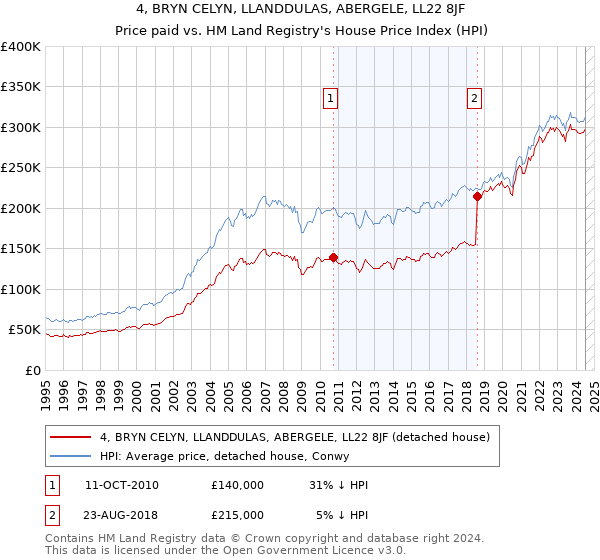 4, BRYN CELYN, LLANDDULAS, ABERGELE, LL22 8JF: Price paid vs HM Land Registry's House Price Index