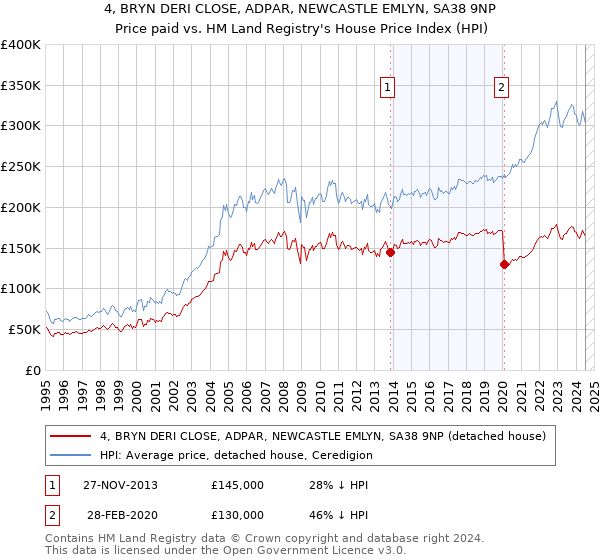 4, BRYN DERI CLOSE, ADPAR, NEWCASTLE EMLYN, SA38 9NP: Price paid vs HM Land Registry's House Price Index