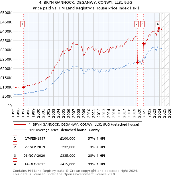 4, BRYN GANNOCK, DEGANWY, CONWY, LL31 9UG: Price paid vs HM Land Registry's House Price Index