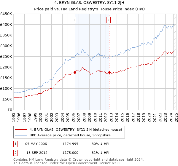 4, BRYN GLAS, OSWESTRY, SY11 2JH: Price paid vs HM Land Registry's House Price Index